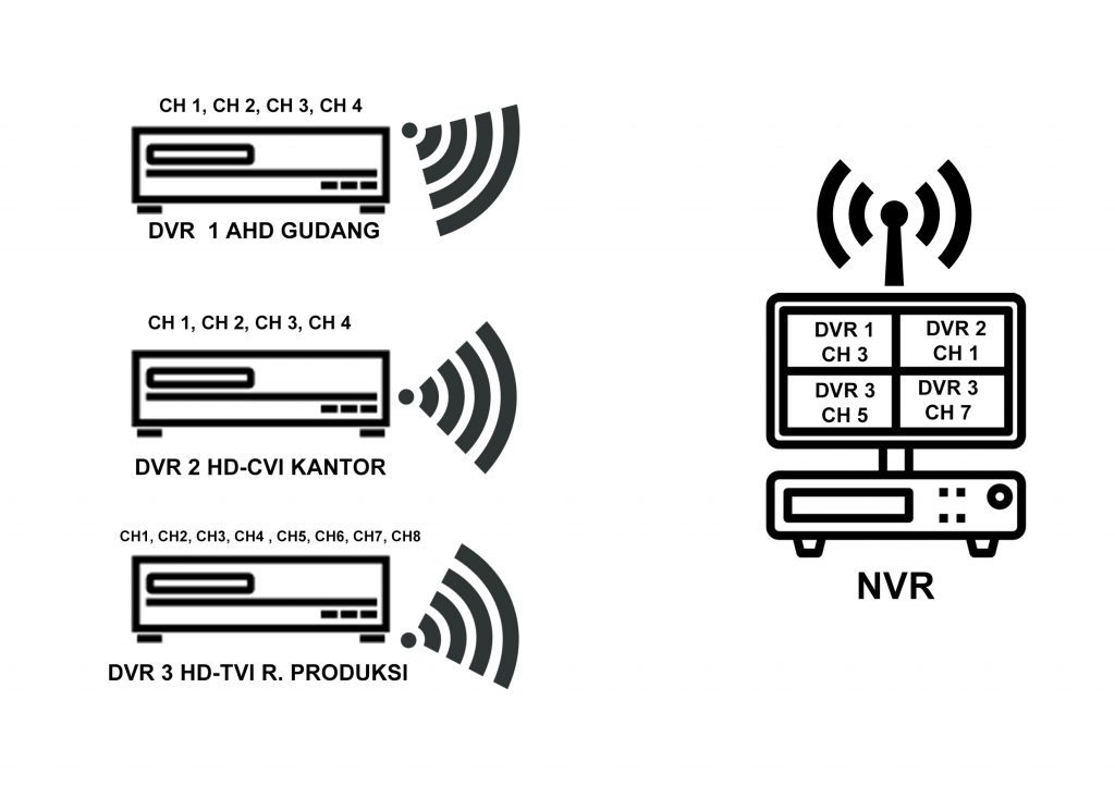 Topologi NVR Mixed CCTV Analog
